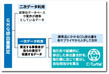 PCAFスタンダードに準拠したFE算定