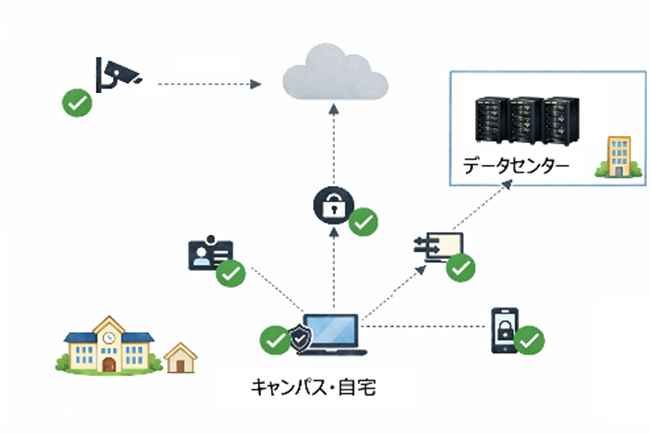 ゼロトラストモデル イメージ