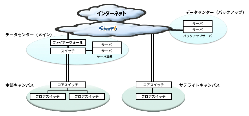 SINET接続・データセンター活用イメージ