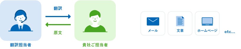 多言語翻訳も承ります