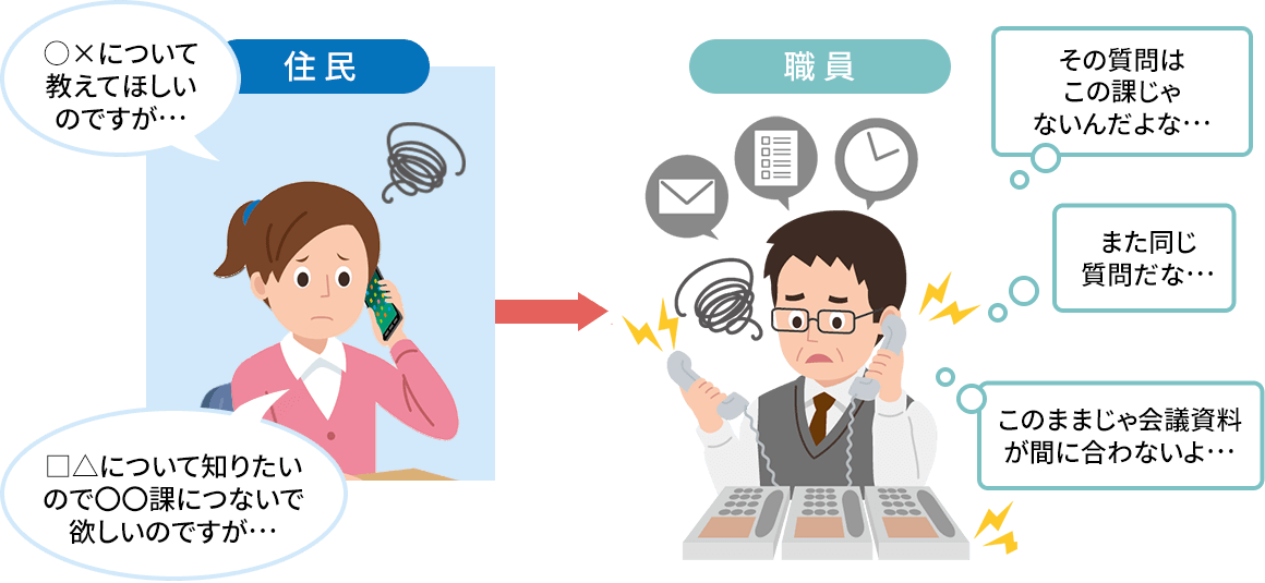 【課題イメージ】自治体様向け 総合コンタクトセンター