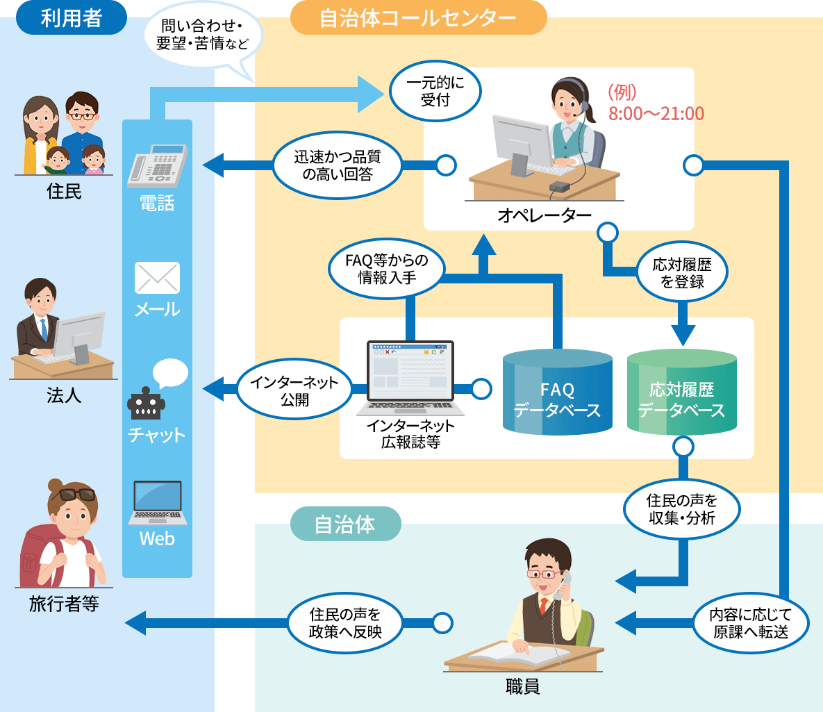 【導入イメージ】自治体様向け 総合コンタクトセンター