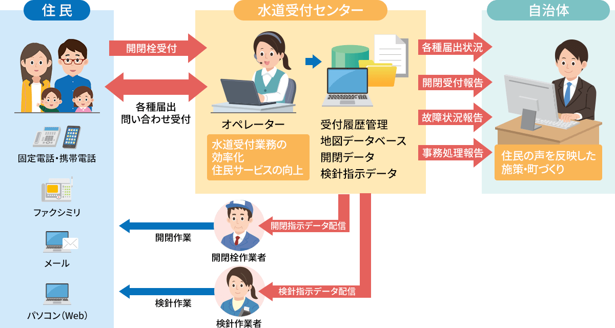 【導入イメージ】 自治体様向け 水道受付センター