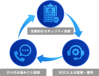 定期的なセキュリティ診断 定期的なセキュリティ診断 日々のお悩みごと相談