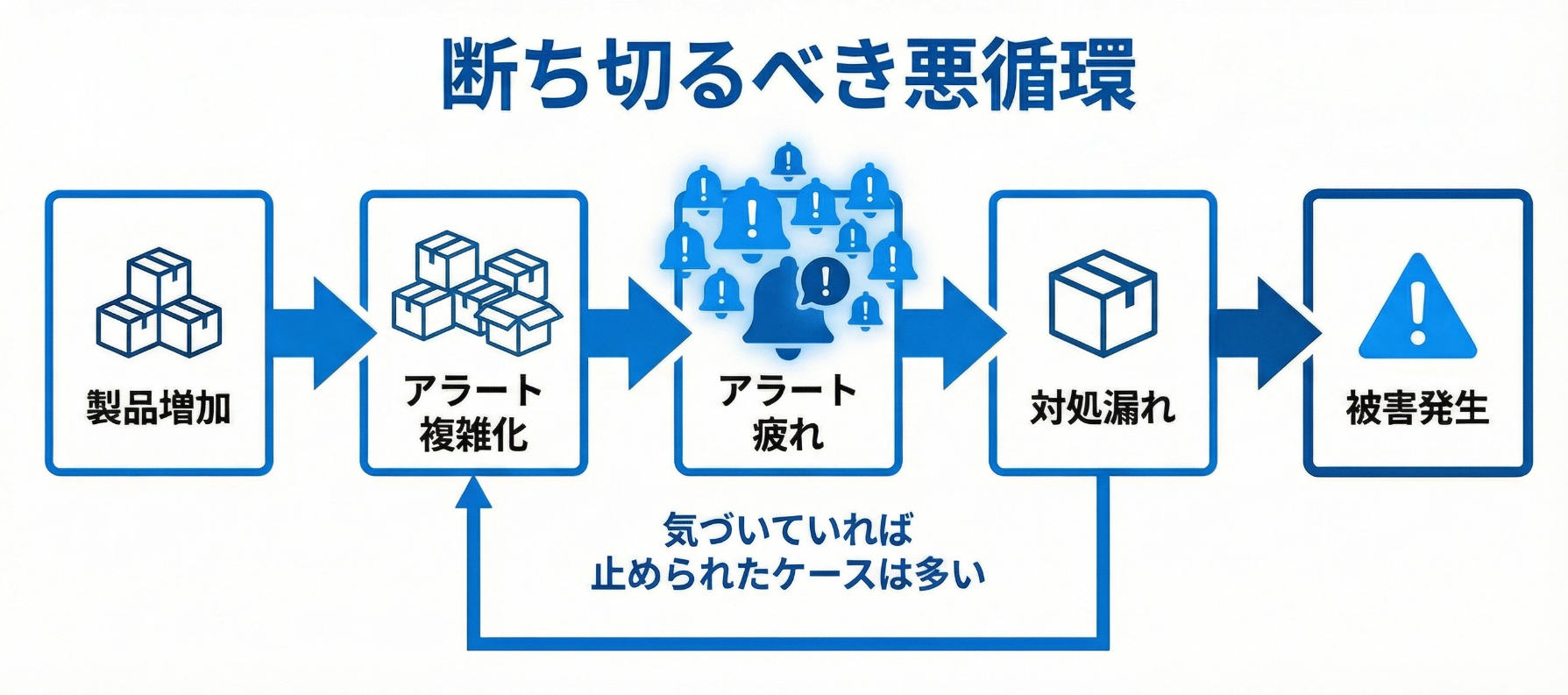 アラート疲れのメカニズム図