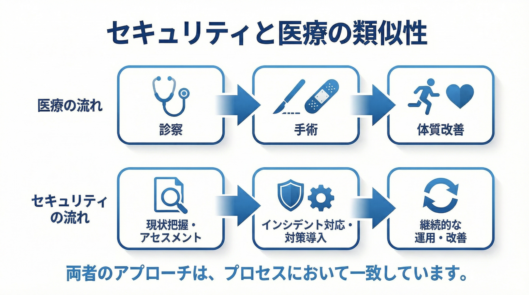 Cybersecurity Primary Care概念図