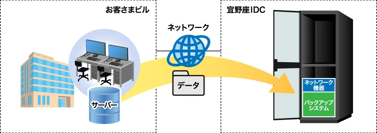 バックアップによるBCP・DR対策