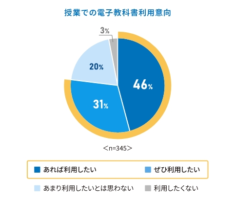 授業での電子教科書利用意向の割合グラフ