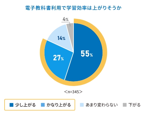 電子教科書利用で学習効率は上がりそうかの割合グラフ