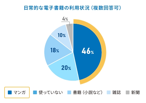 日常的な電子書籍の利用状況（複数回答可）の割合グラフ