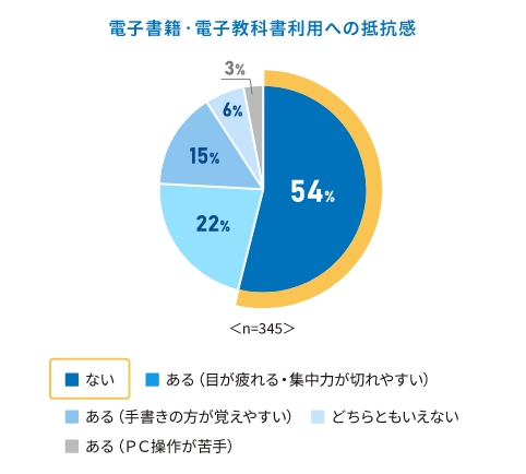 電子書籍・電子教科書利用への抵抗感の割合グラフ