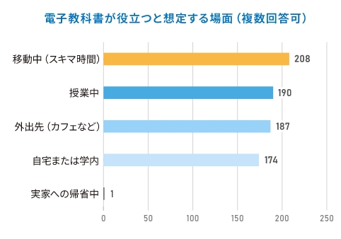 電子教科書が役立つと想定する場面（複数回答可）の集計グラフ