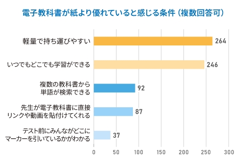 電子教科書が紙より優れていると感じる条件（複数回答可）の集計グラフ
