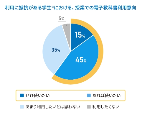 利用に抵抗がある学生※における、授業での電子教科書利用意向の割合グラフ
