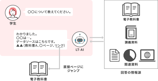 教科書を利用したAI