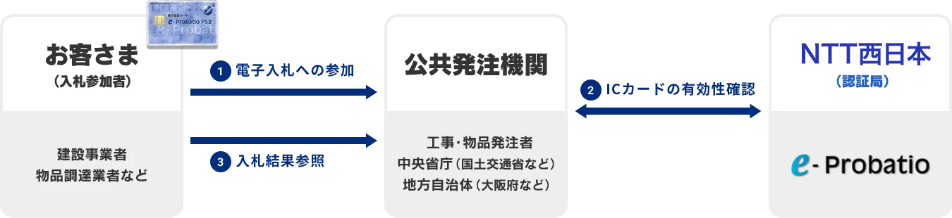 電子入札のフロー図 【お客様（入札参加者）】：①電子入札への参加→【公共発注機関】【NTT西日本（認証局）】間：②ICカードの有効性確認→【お客様（入札参加者）】：③入札結果参照
