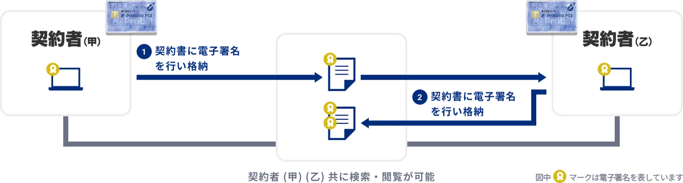 電子契約のフロー図…【契約者（甲）】：①契約書に電子署名を行い格納→【契約者（乙）】：②契約書に電子署名を行い格納 ※格納された電子文書は契約者（甲）（乙）共に検索・閲覧が可能