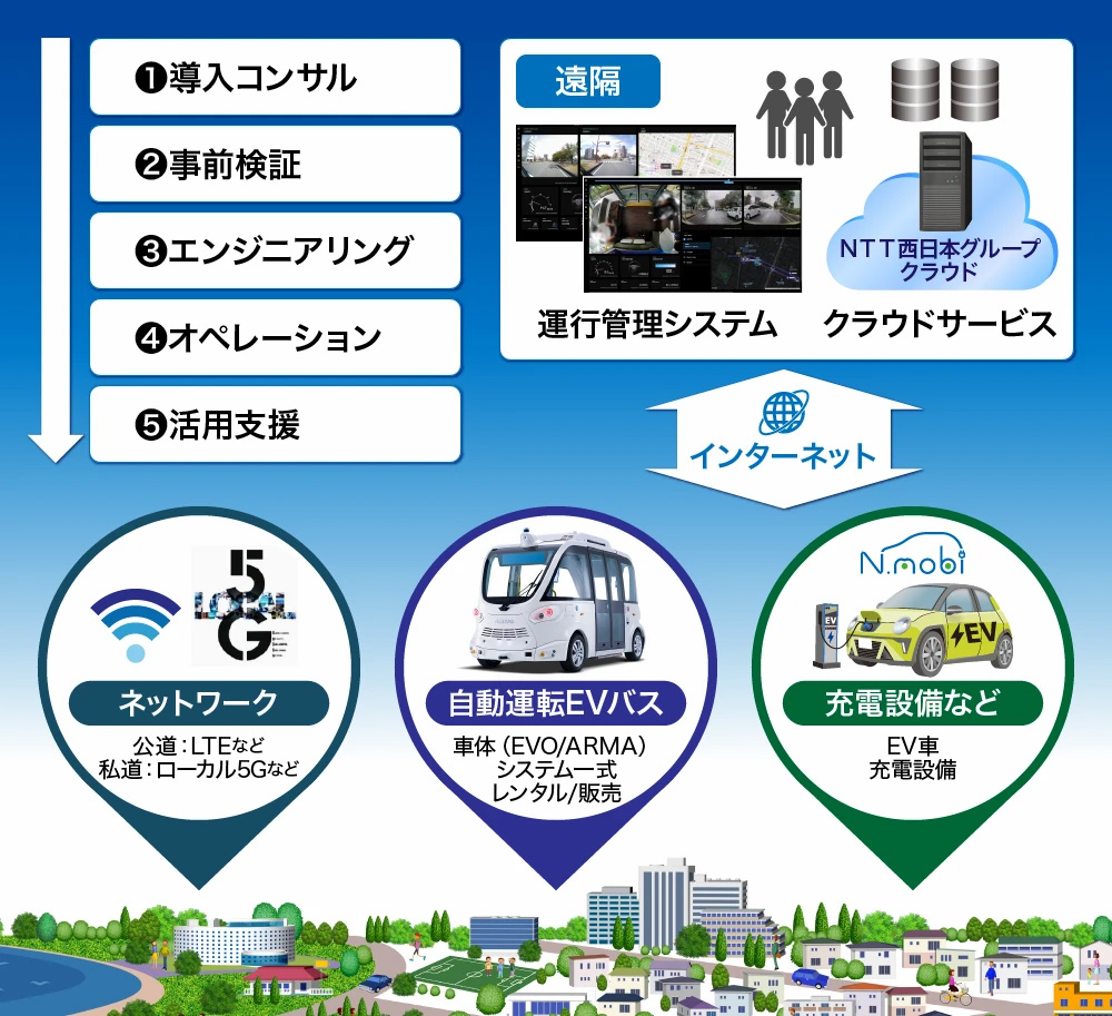 スマートシティ実現に向けた最適なモデル設計およびクラウド、ネットワーク、充電設備など関連サービスをワンストップで提供