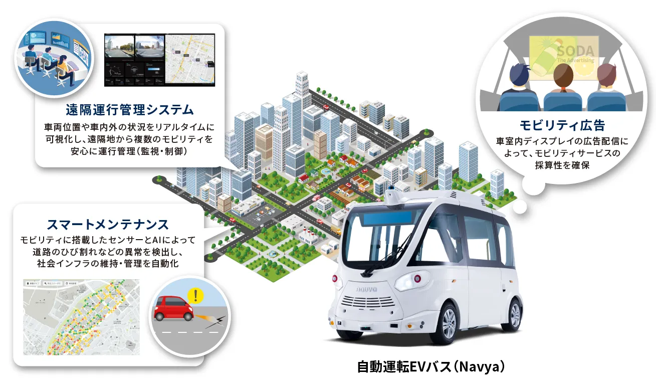 自動運転分野で世界26か国で220台以上の販売実績を誇る株式会社マクニカ社と世界最先端の自動運転EVバスシステムを提供