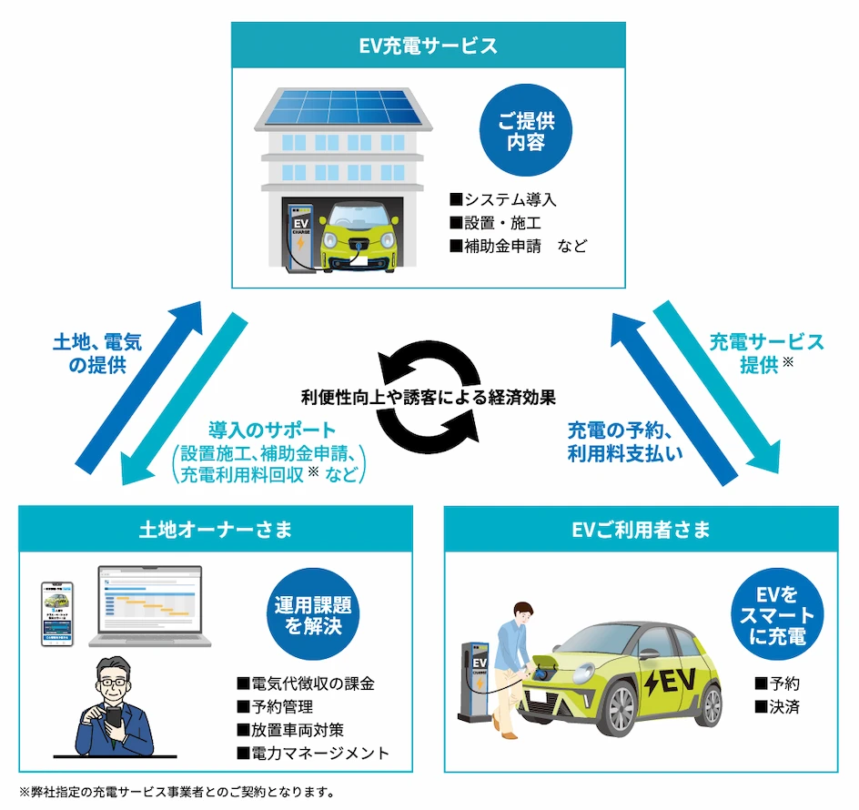 EV充電サービスで土地オーナーさまの運用課題を解決、EVご利用者さまの利便性を向上させ誘客することで経済効果