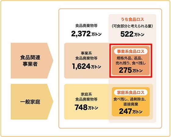 食品ロス発生量（令和2年度推計値）
