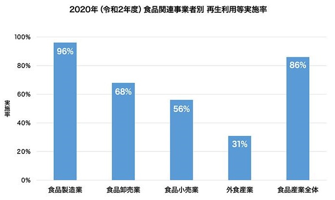 2020年（令和2年度）食品関連事業者別再生利用等実施率