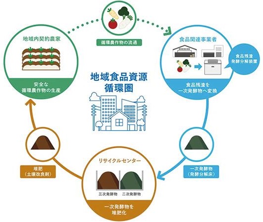 5. 低コストで廃棄物をリサイクルする「地域食品資源循環ソリューション」