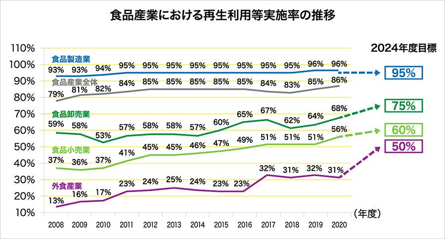 食品産業における再生利用等実施率の推移