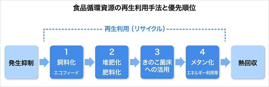 食品循環資源の再生利用手法と優先順位