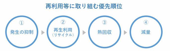 再利用などに取り組む優先順位