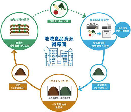 5. 食品廃棄物から堆肥ができる「地域食品資源循環ソリューション」