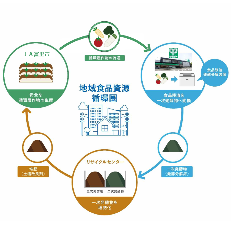 サミット株式会社さまの導入事例イメージ図