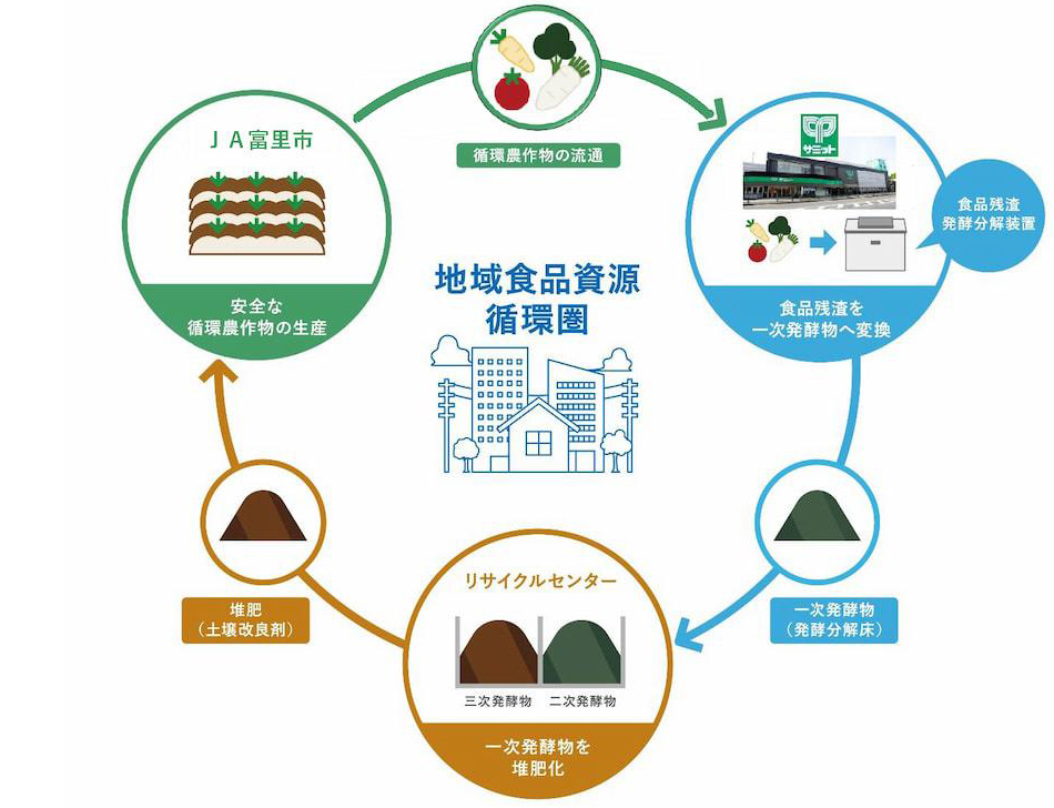 地域食品資源循環