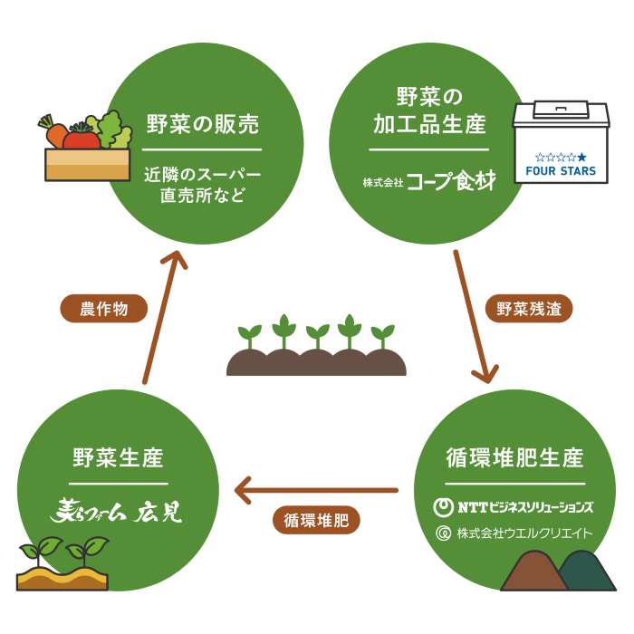堆肥を活用した資源循環事例