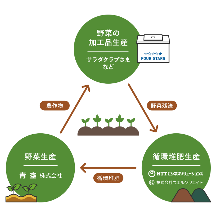 【導入事例】循環型農業を推進｜青空株式会社さま