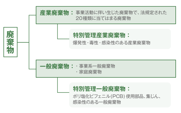 廃棄物→①産業廃棄物：事業活動に伴い生じた廃棄物で、法規定された20種類に当てはまる廃棄物②一般廃棄物：(1)事業系一般廃棄物(2)家庭廃棄物