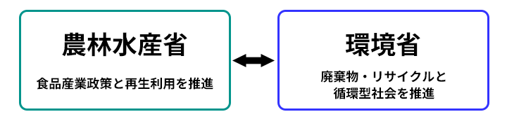 食品リサイクル法とは