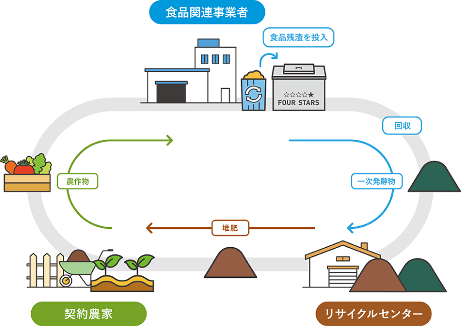 リサイクルの流れ