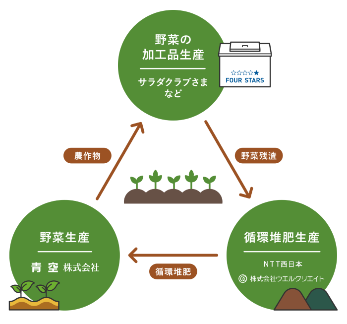 【導入事例】循環型農業を推進｜青空株式会社さま