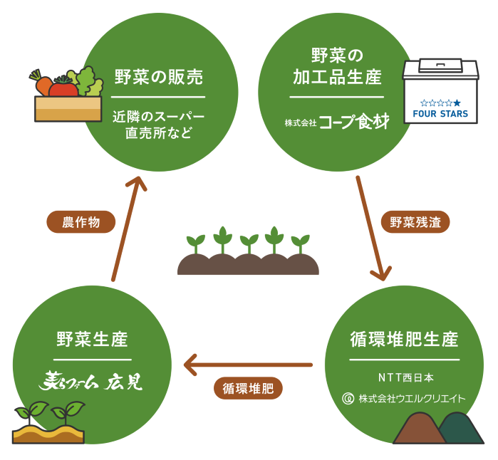 【導入事例】処理コストを抑えて循環肥料を活用｜株式会社コープ食材さま/美らファーム広見さま