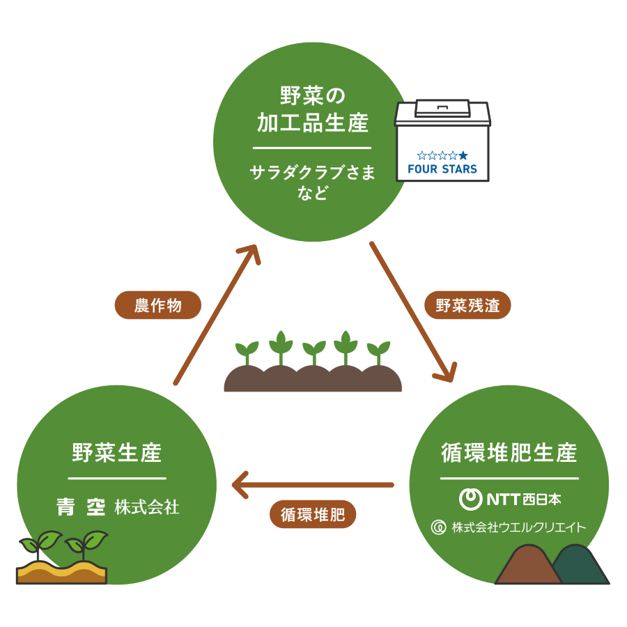 食品会社と生産者が協働する新たな資源リサイクル