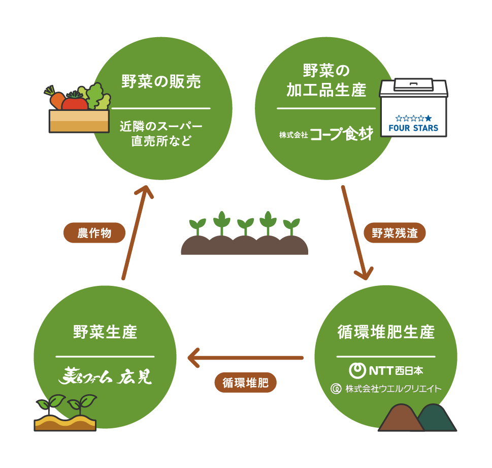 残渣を堆肥にしてパートナー農家に提供することで、循環型農業を推進