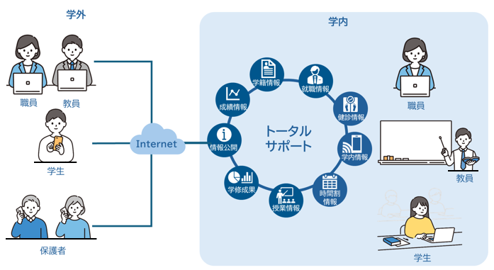 教務システムの概要