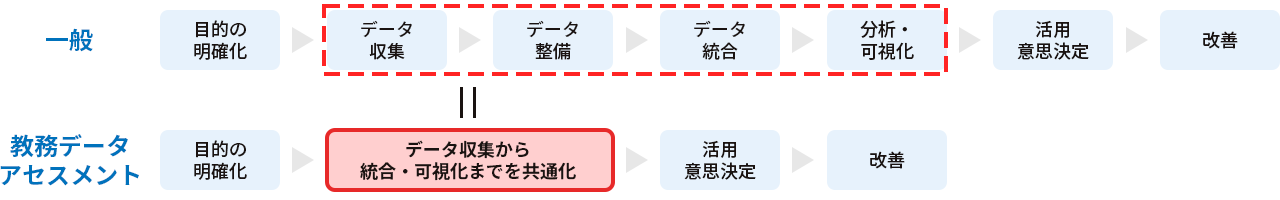 データ活用の流れ