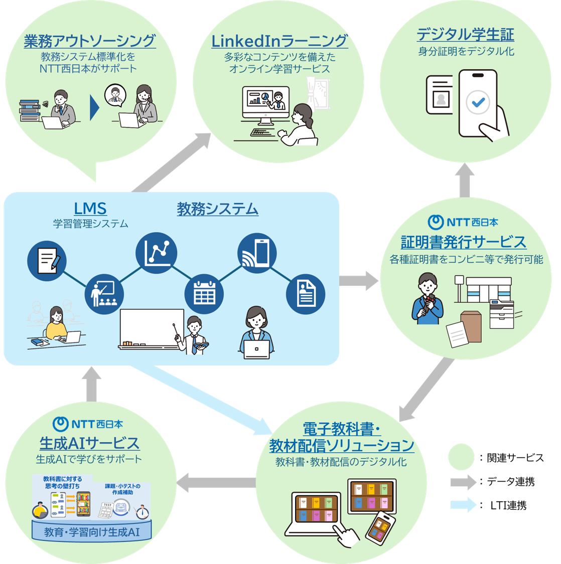 関連サービスの概要