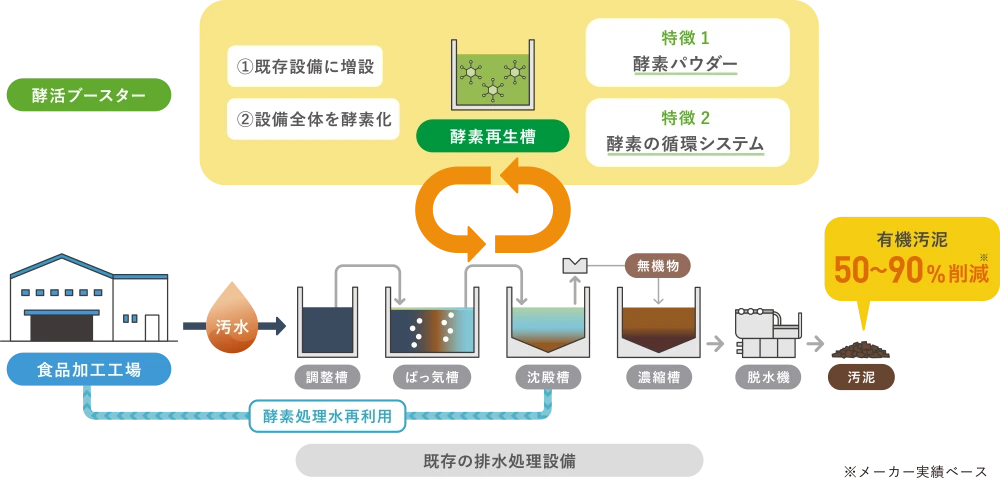 酵活ブースターのソリューション概要