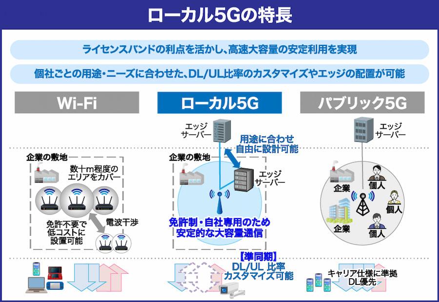ローカル5Gの特長