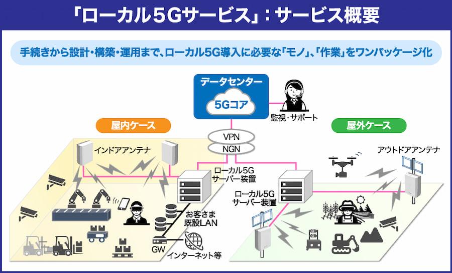 「ローカル5Gサービス」：サービス概要
