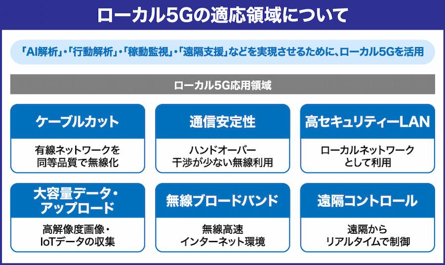 ローカル5Gの適応領域について