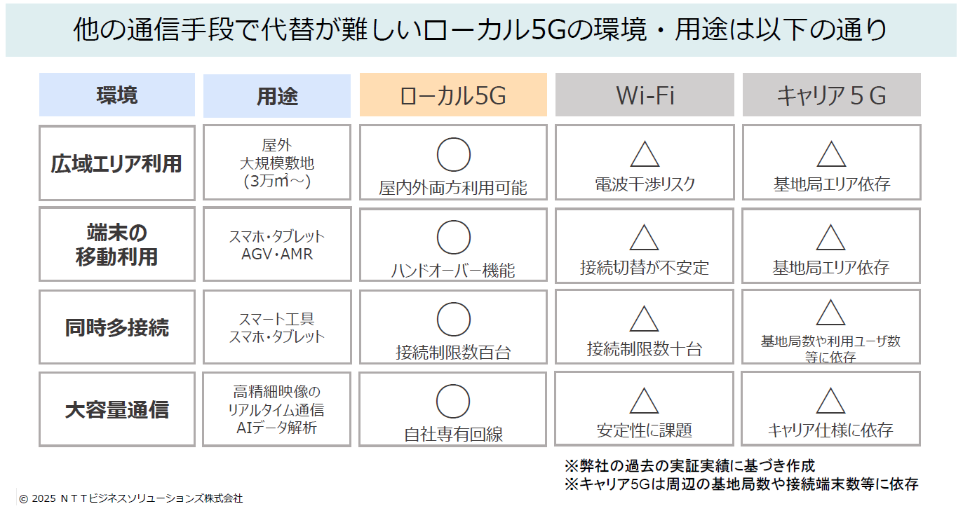 他の通信手段で代替が難しいローカル5Gの環境・用途の表。①広域エリア利用、屋外・大規模敷地②端末の移動利用、スマホ・タブレットなど③同時多接続、スマート工具など④大容量通信、高精細映像のリアルタイム通信・AIデータ解析